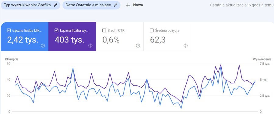 Sprawdzanie skuteczności pozycjonowania grafiki w Google przy pomocy Google Search Console